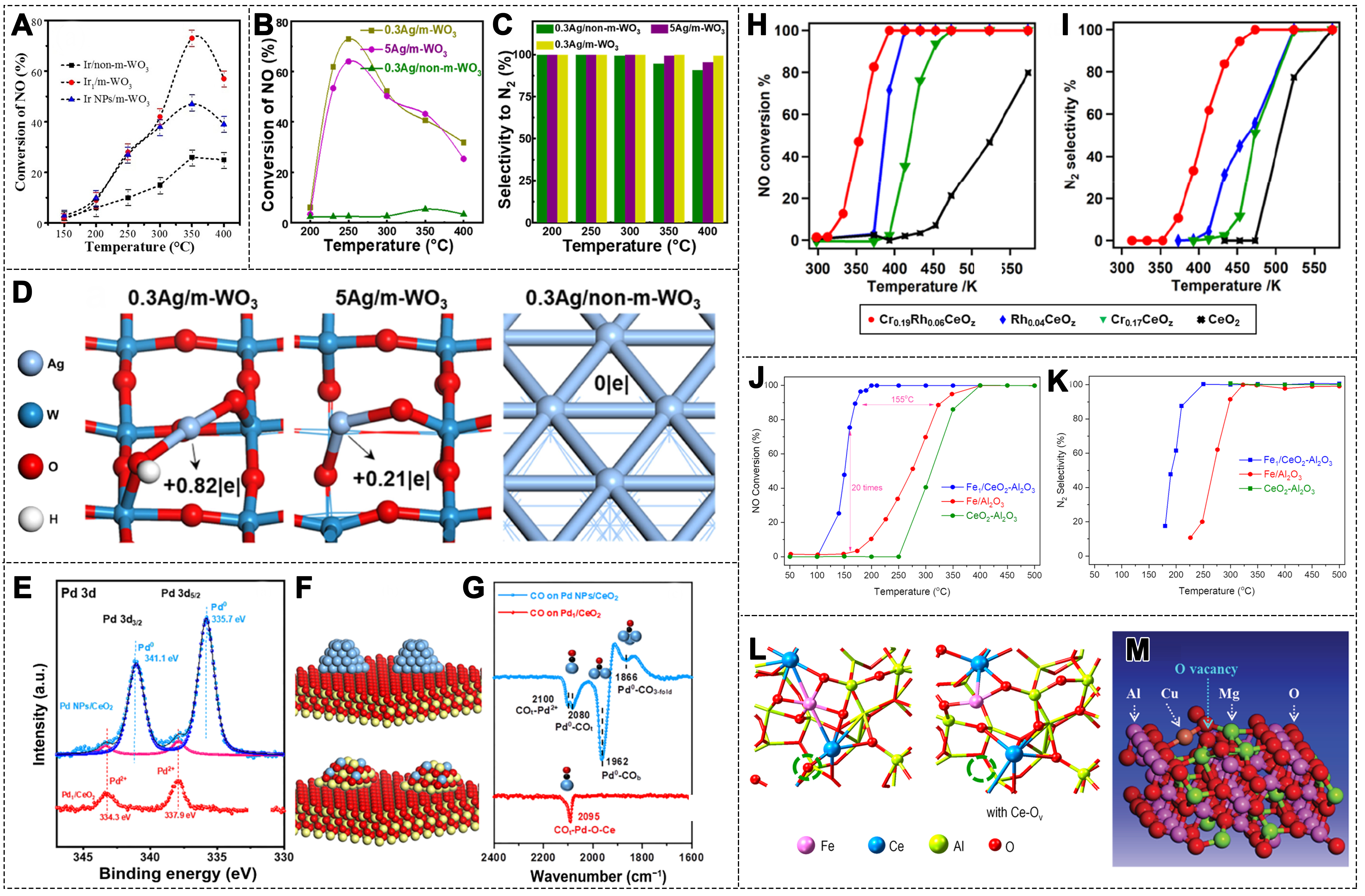 Recent advances of single-atom catalysts in the selective catalytic reduction of NO by CO