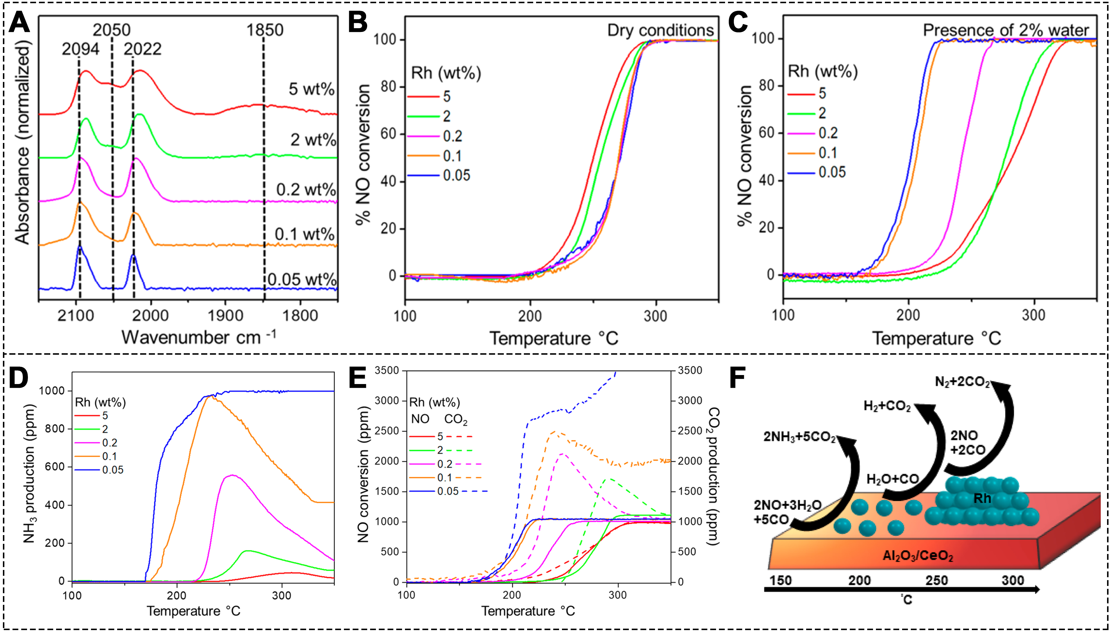 Recent advances of single-atom catalysts in the selective catalytic reduction of NO by CO