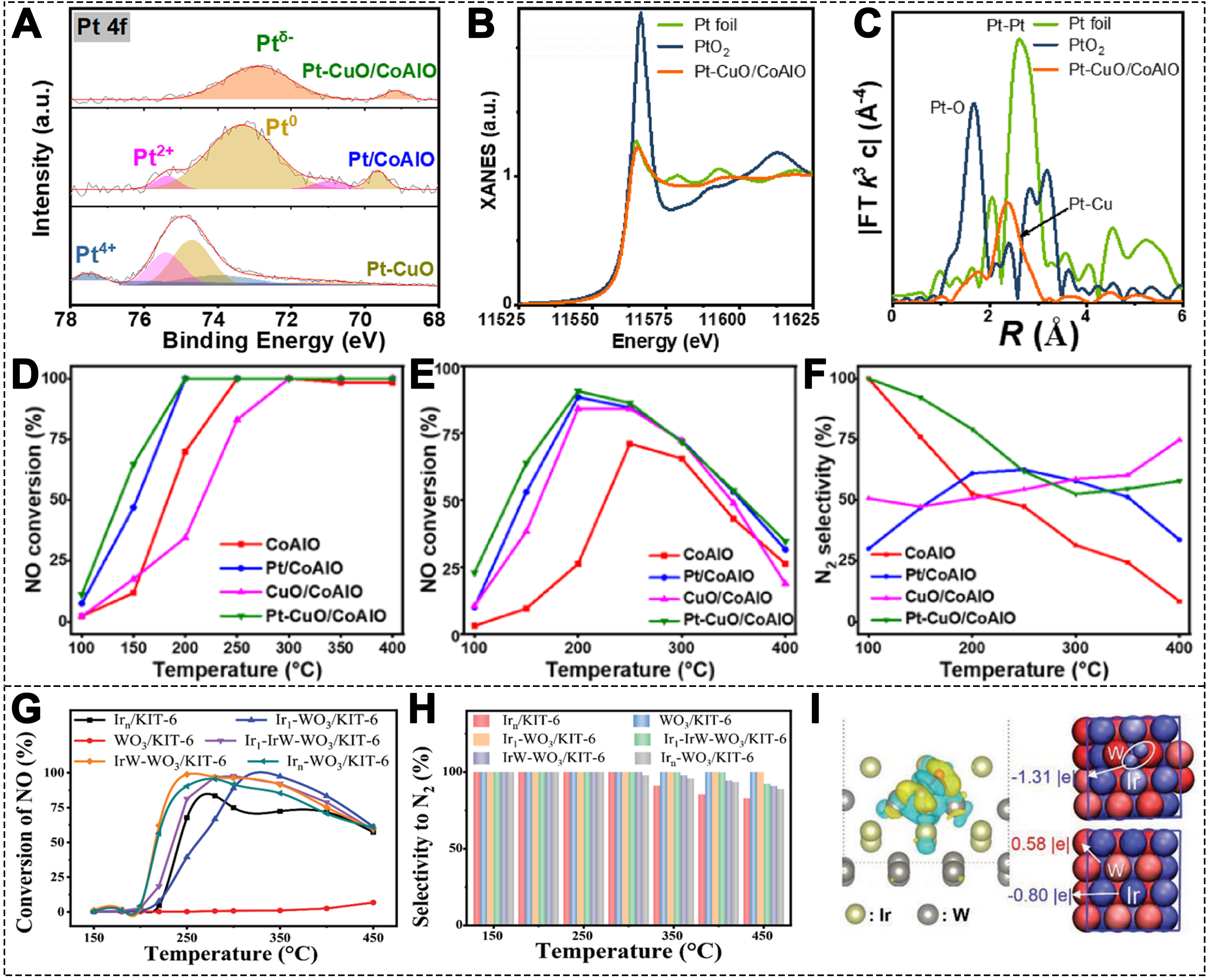 Recent advances of single-atom catalysts in the selective catalytic reduction of NO by CO