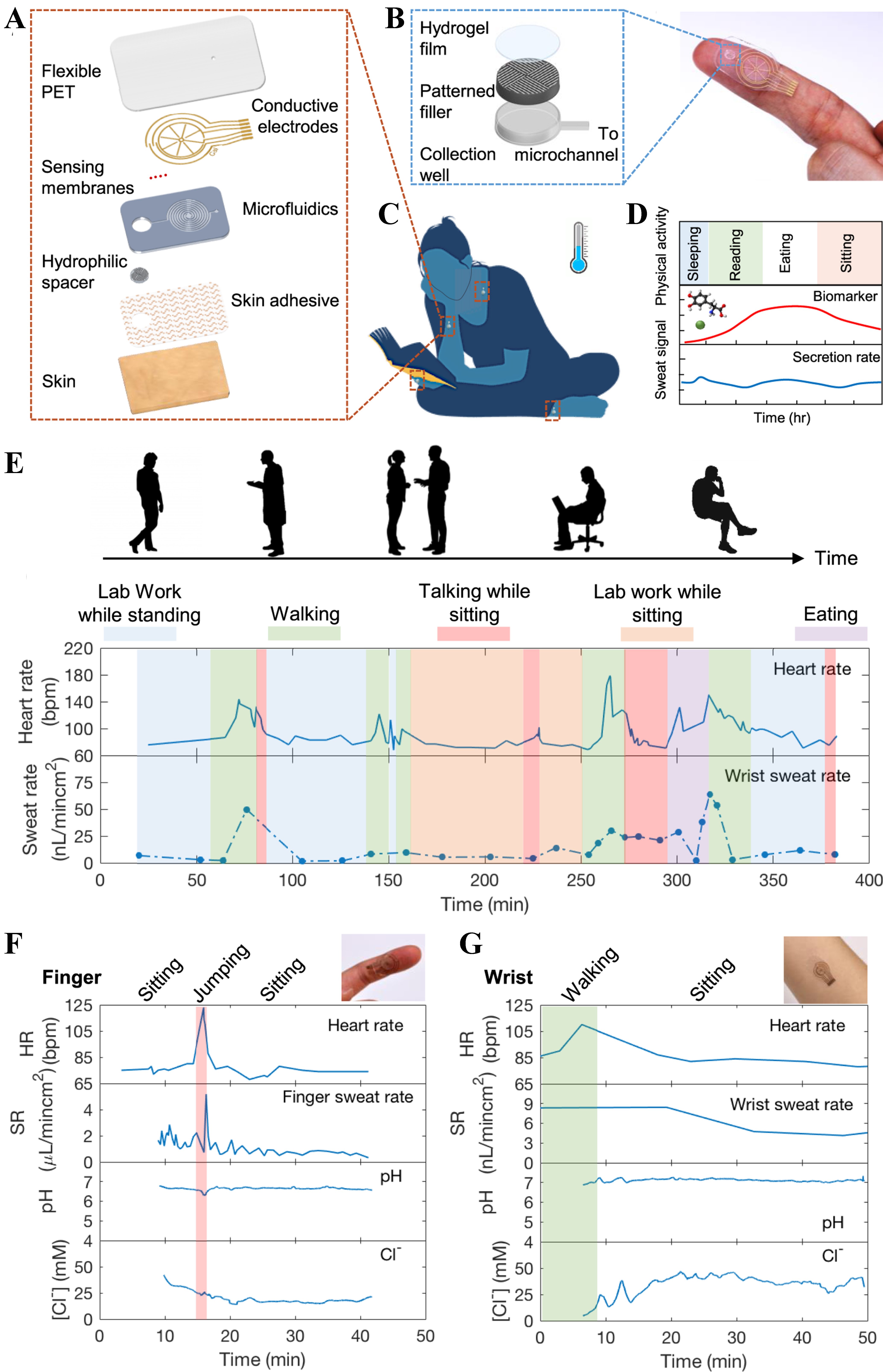 Biomedical sensing applications of soft, wearable microfluidic systems