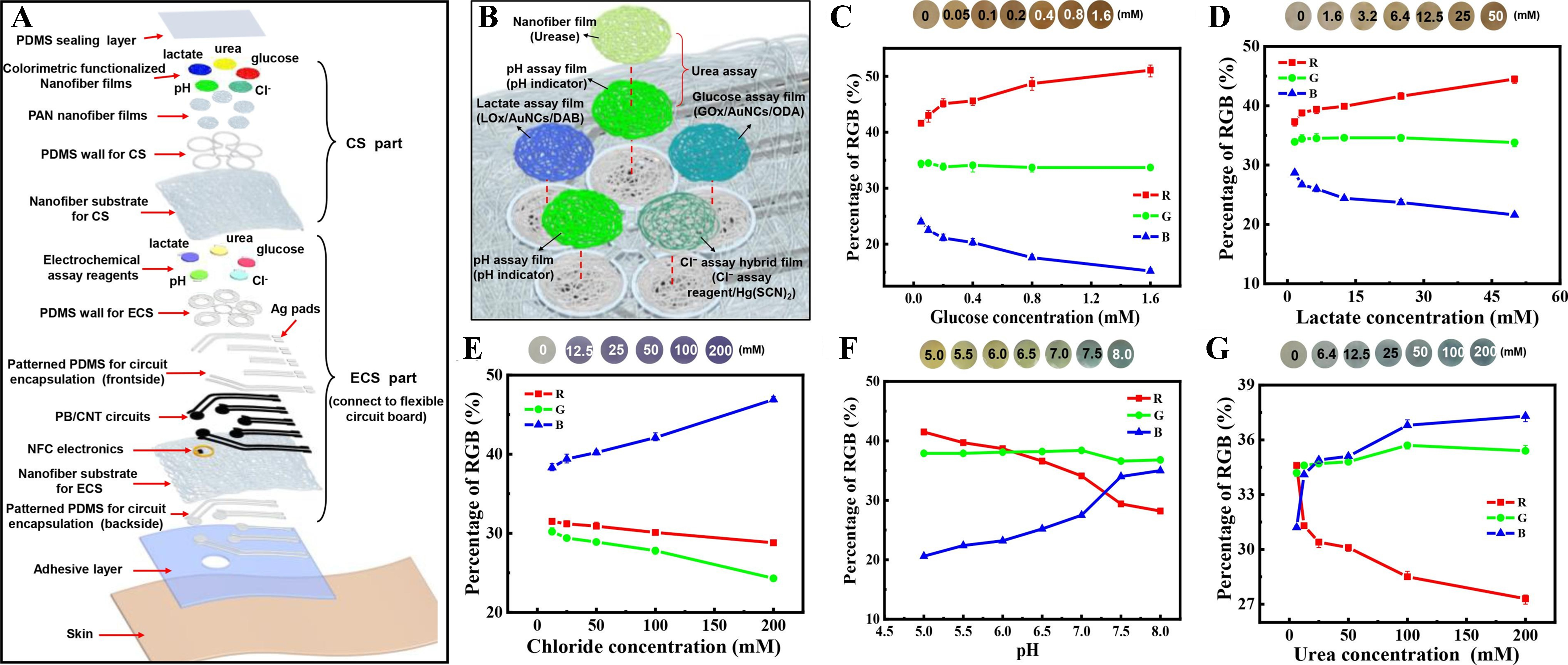 Biomedical sensing applications of soft, wearable microfluidic systems