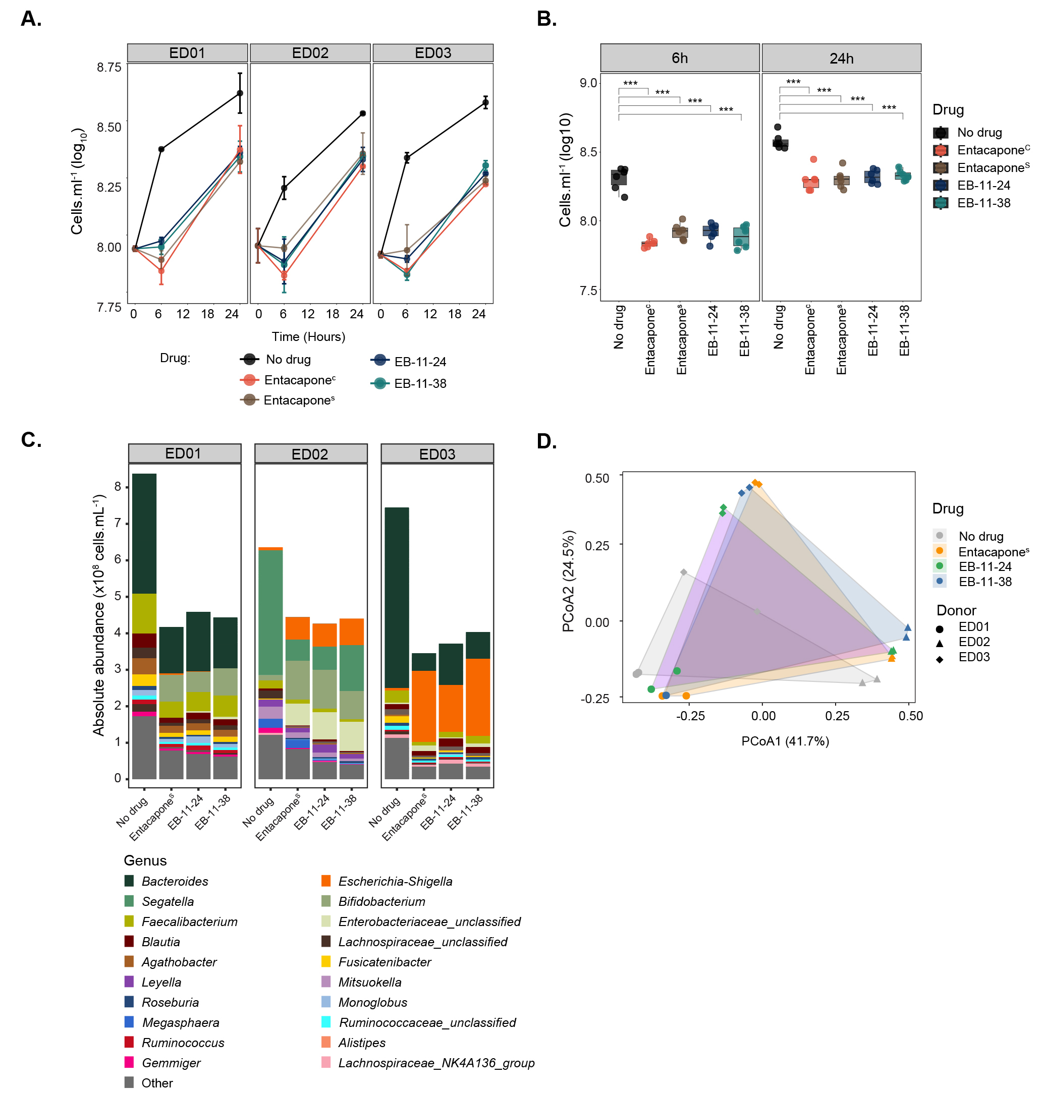 Taxonomic and mechanistic insights into gut microbiota bioaccumulation of entacapone using bioorthogonal drug labelling