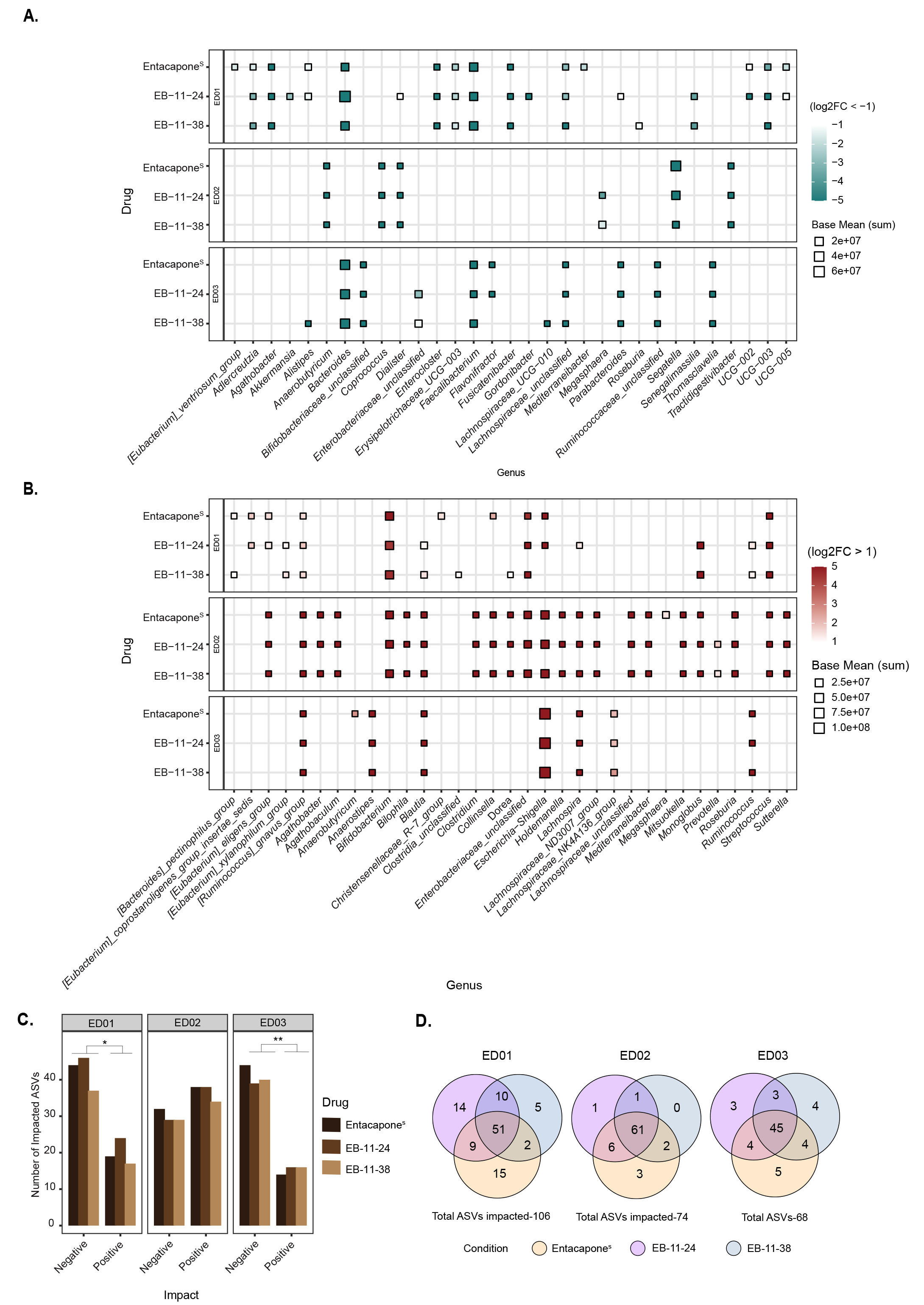 Taxonomic and mechanistic insights into gut microbiota bioaccumulation of entacapone using bioorthogonal drug labelling