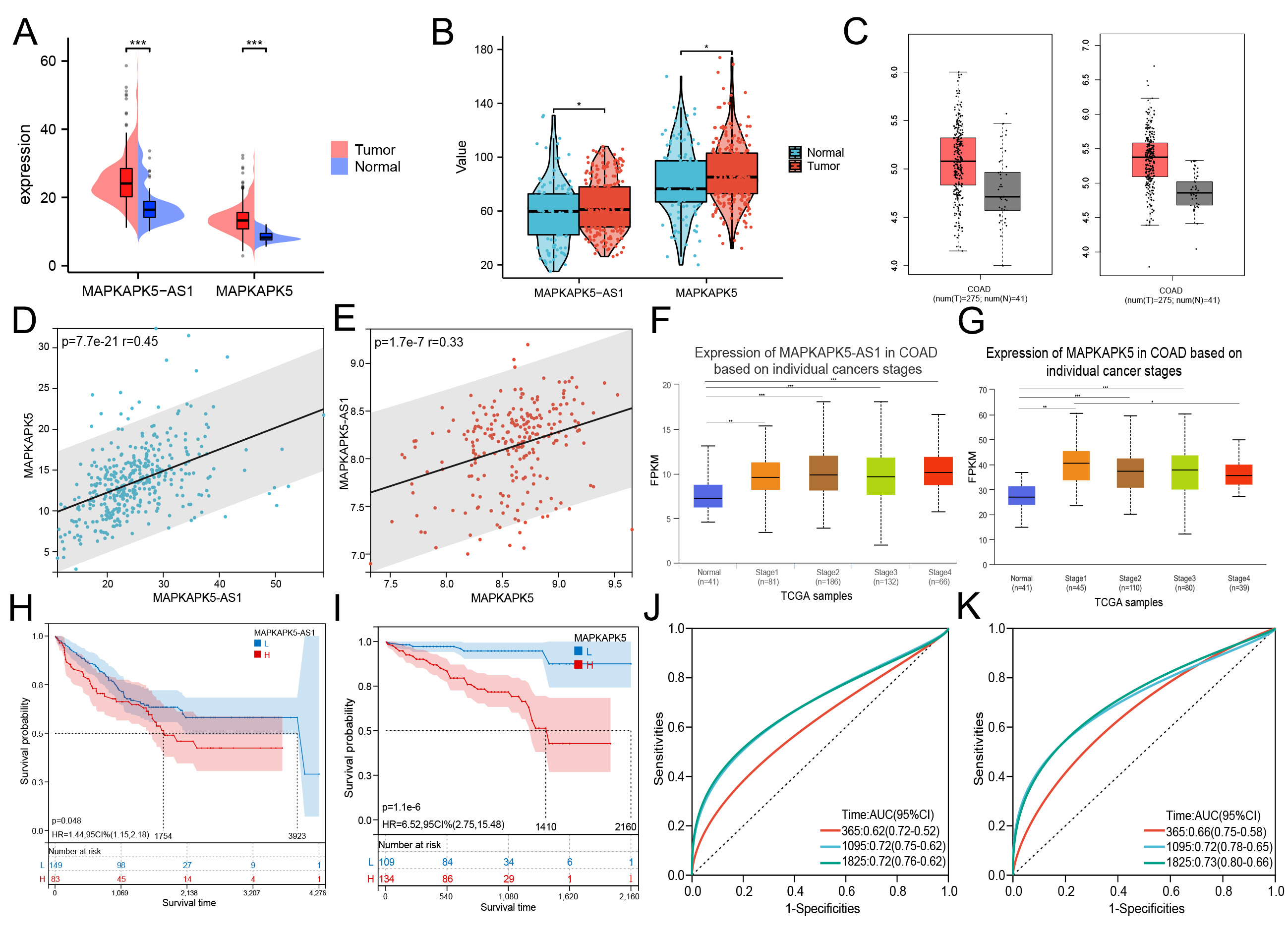 The lnc-MAPKAPK5-AS1 promotes colon cancer-derived liver metastasis via modulating the tumor microenvironment: an <i>in silico</i> study and immunohistochemistry validation