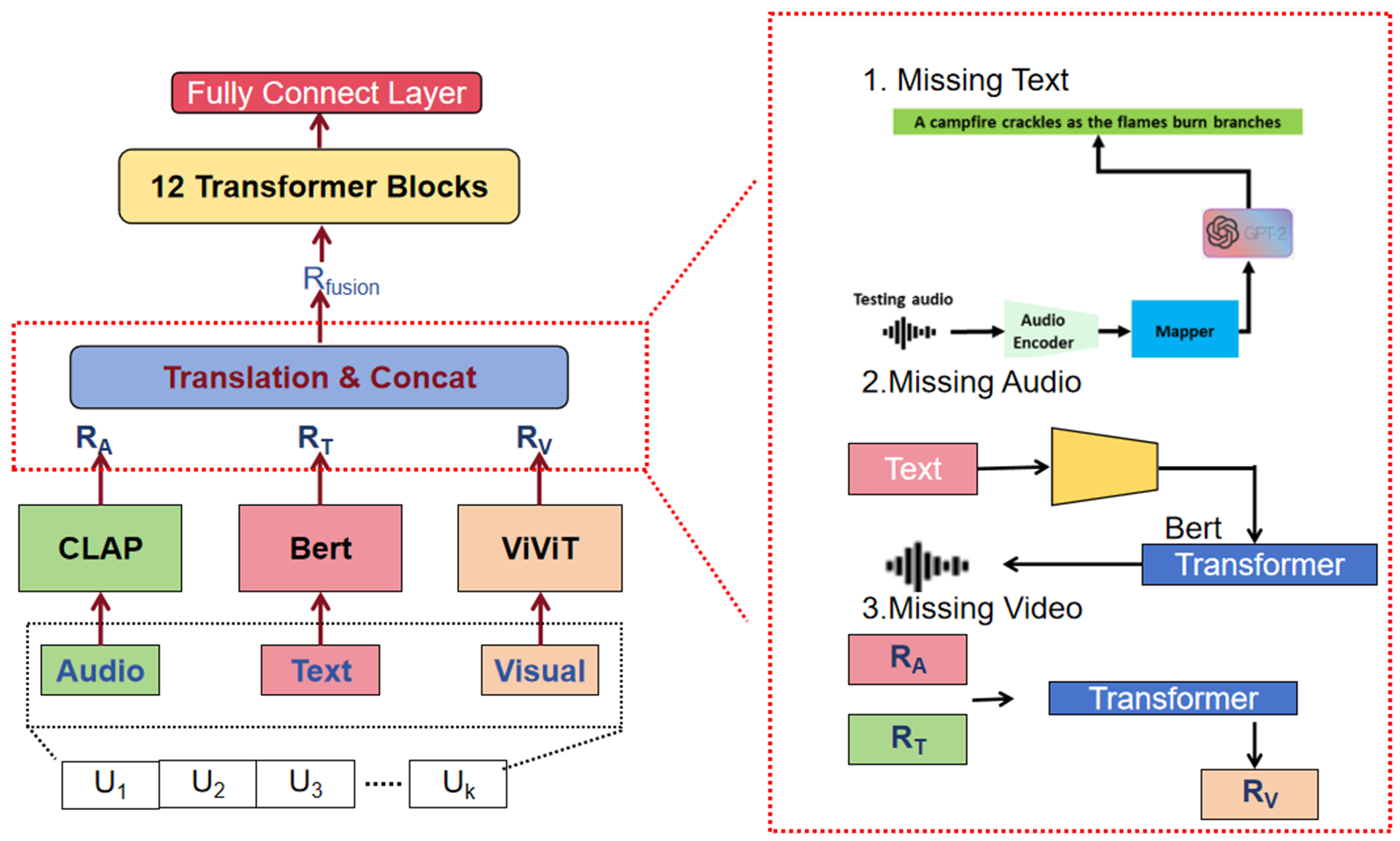 Translation-based multimodal learning: a survey