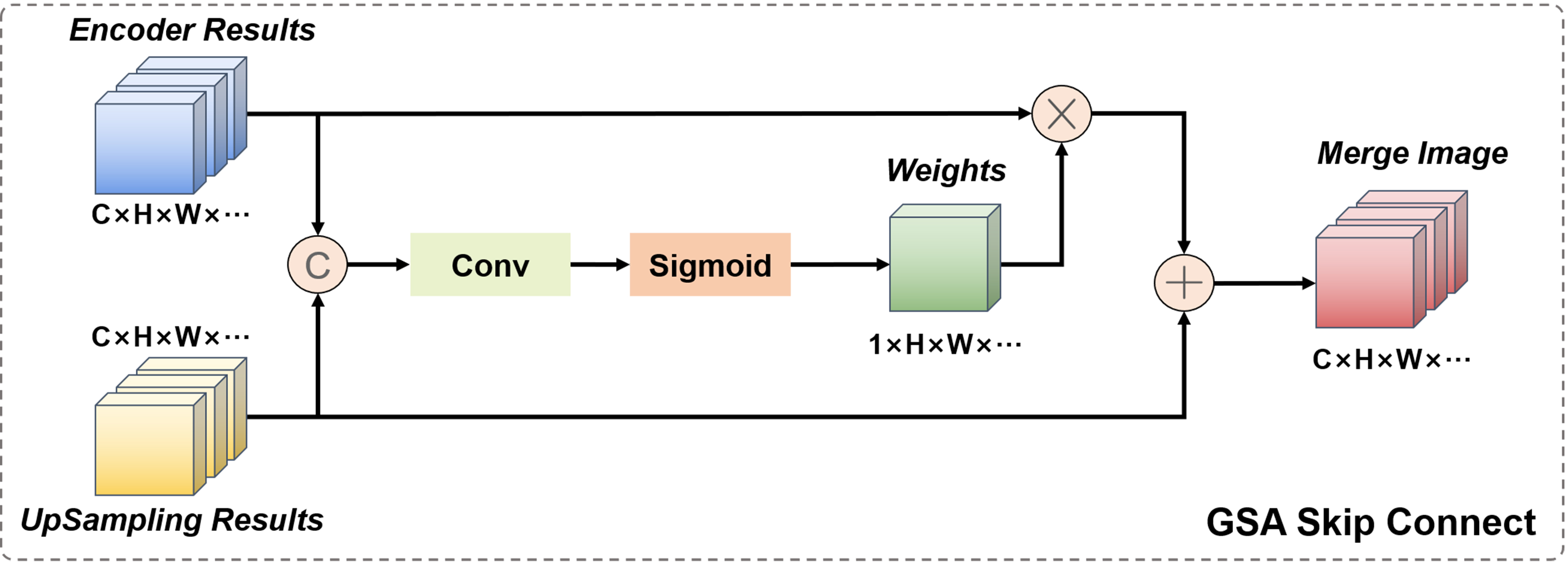 Multi-directional attention: a lightweight attention module for slender structures