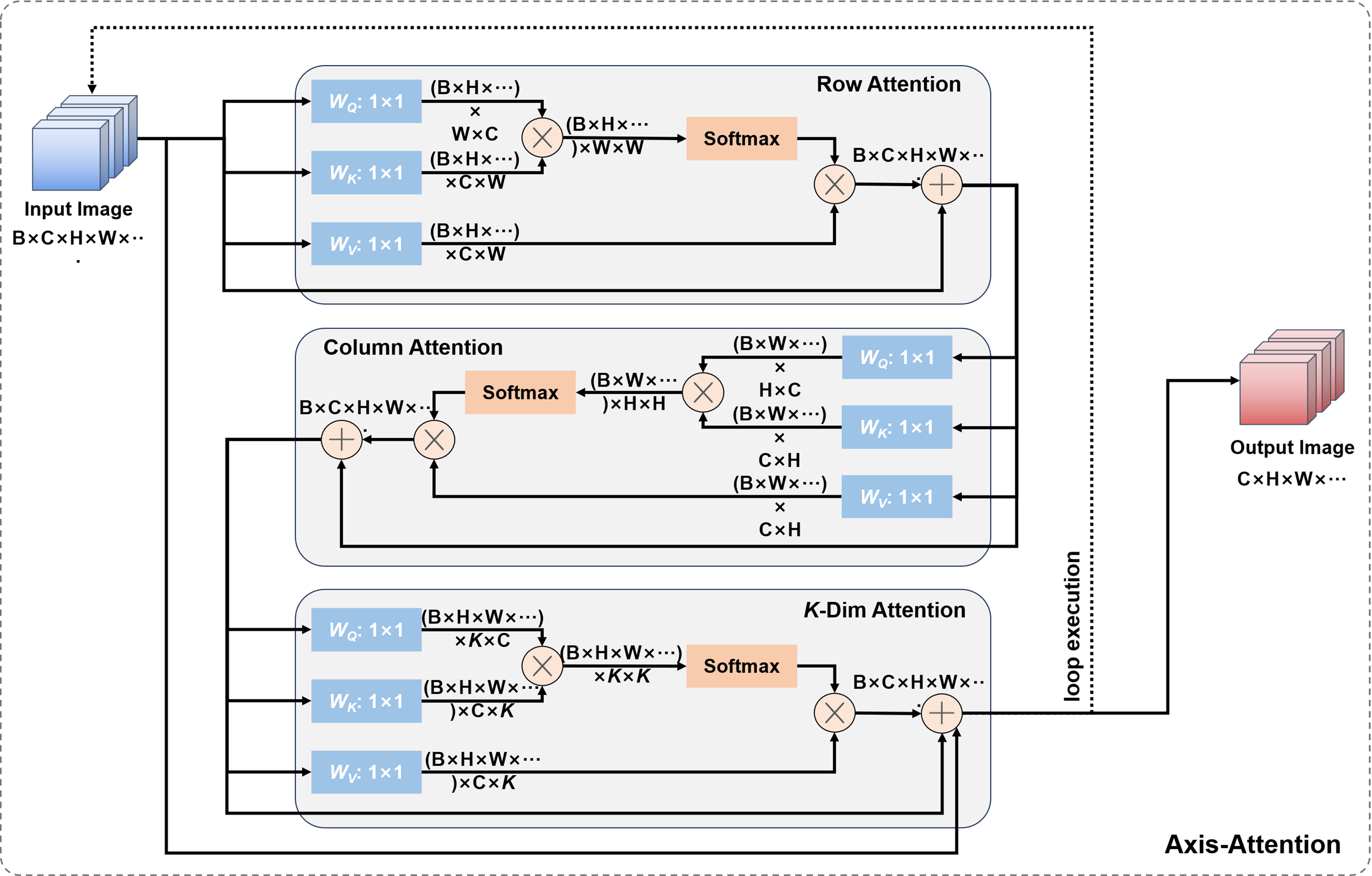 Multi-directional attention: a lightweight attention module for slender structures