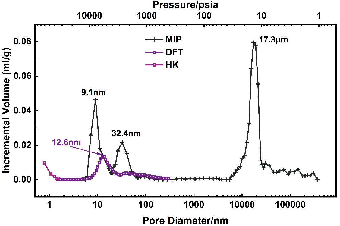 Multiscale multi-technique characterization of the pore network structure for nickel-iron-based industrial catalysts
