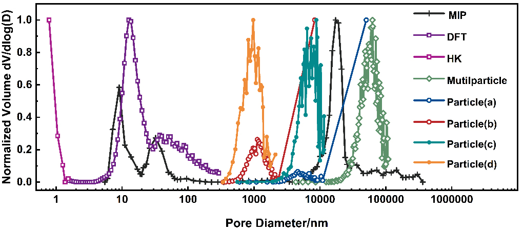 Multiscale multi-technique characterization of the pore network structure for nickel-iron-based industrial catalysts