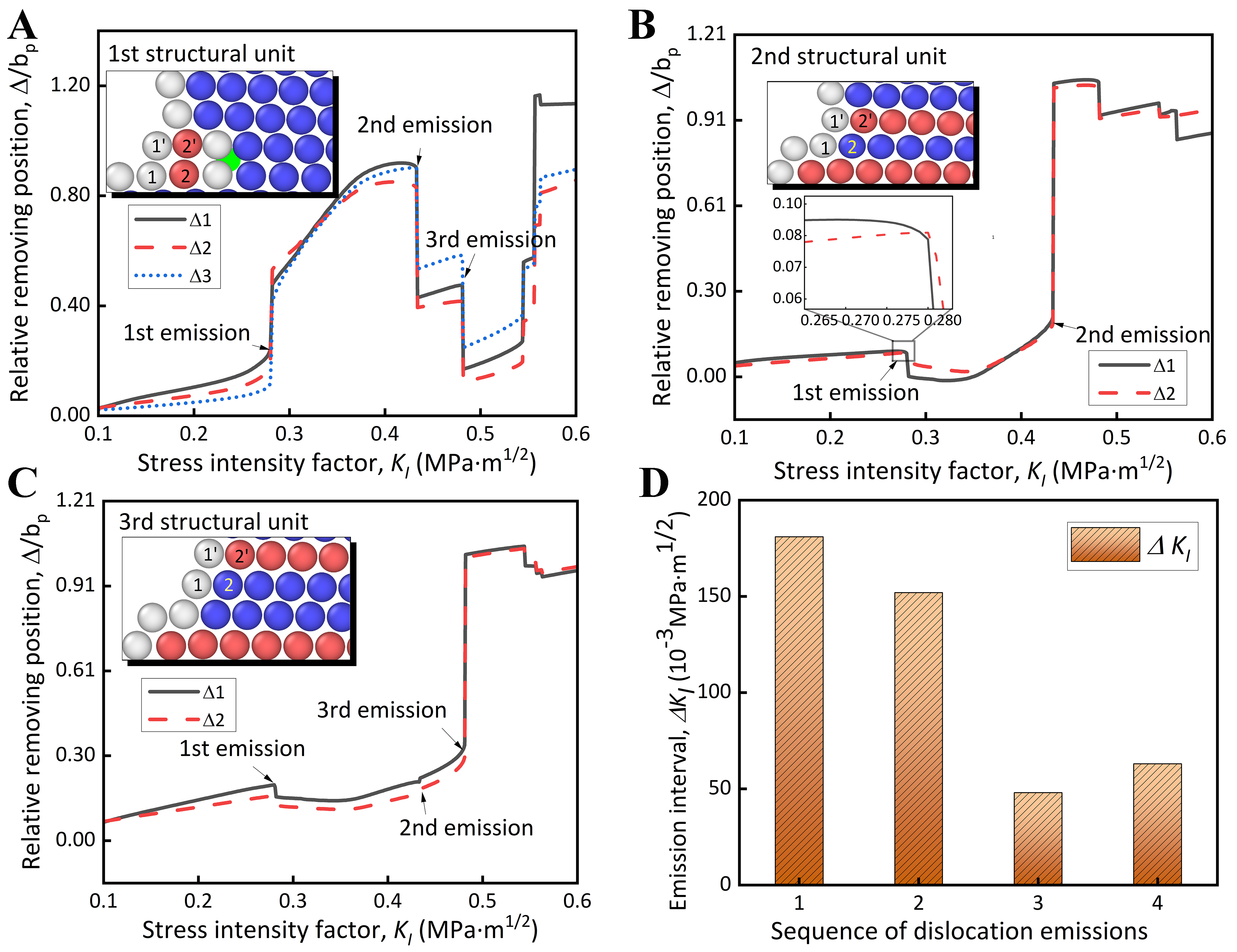 Atomistic underpinnings for dislocation emission behaviors at the crack tips in FCC metals in light of thermo-kinetic synergy