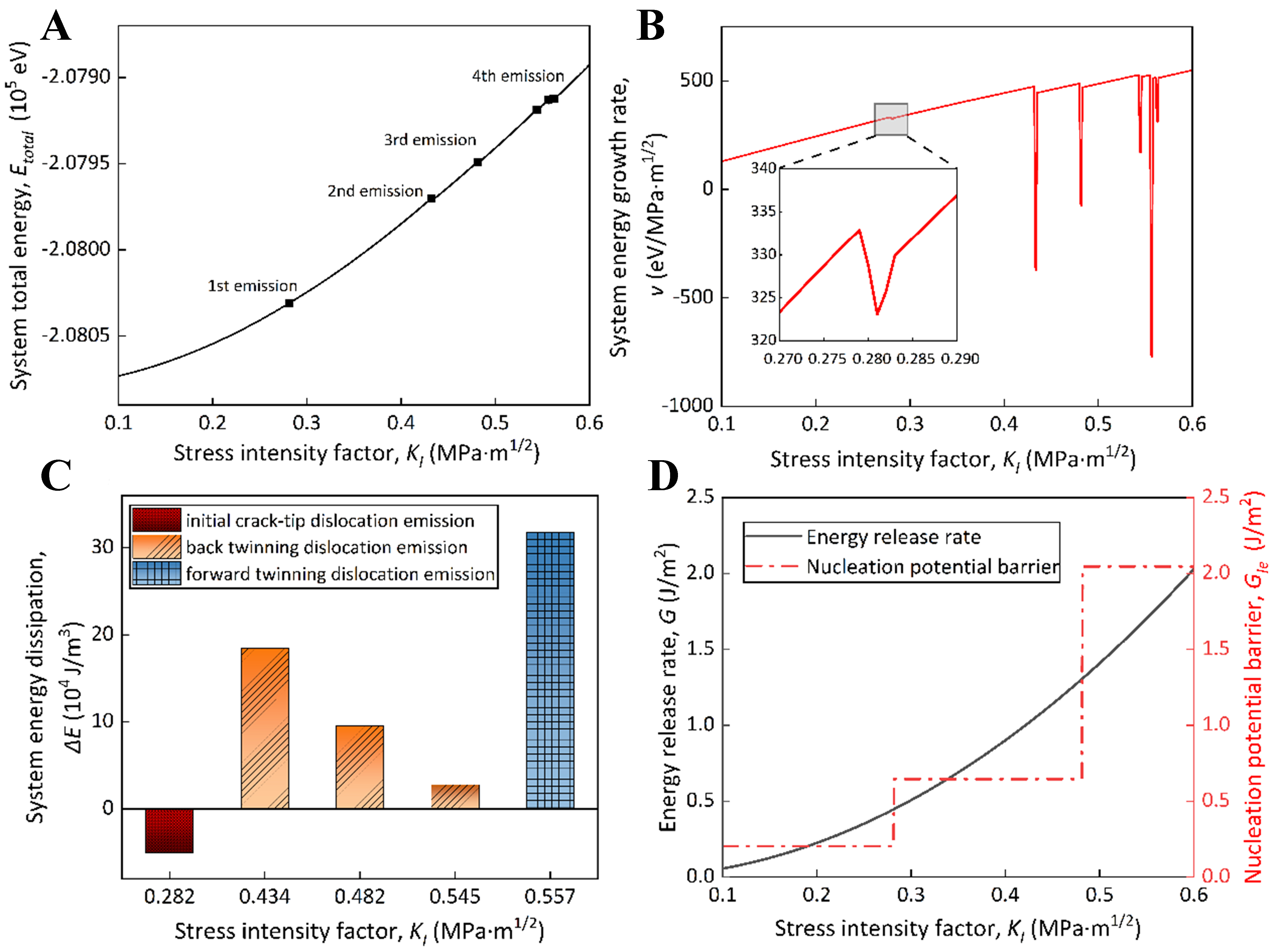 Atomistic underpinnings for dislocation emission behaviors at the crack tips in FCC metals in light of thermo-kinetic synergy