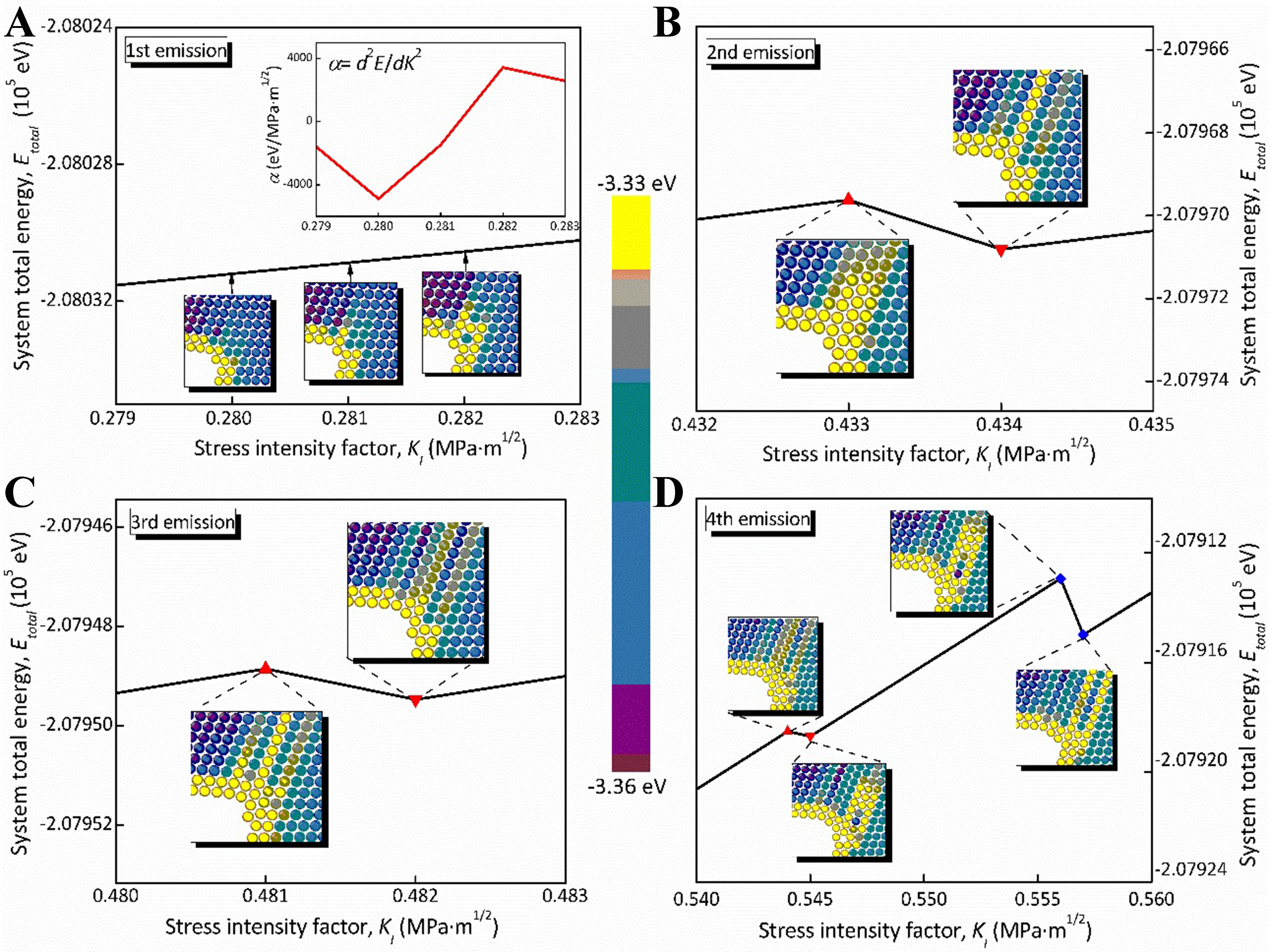 Atomistic underpinnings for dislocation emission behaviors at the crack tips in FCC metals in light of thermo-kinetic synergy