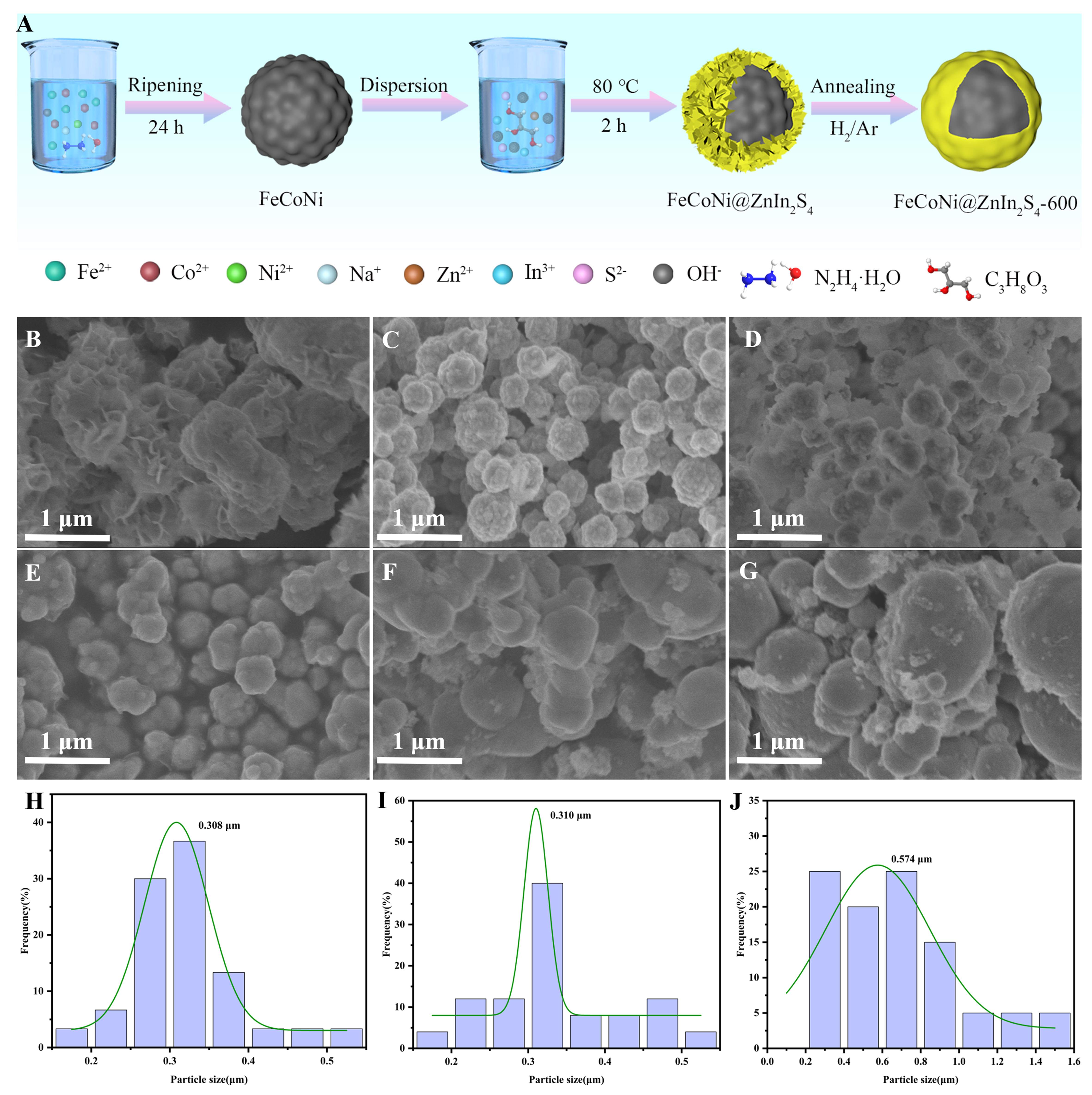 Dielectric shell regulation in synergy FeCoNi@ZnIn<sub>2</sub>S<sub>4</sub> microspheres with broadband electromagnetic wave absorption
