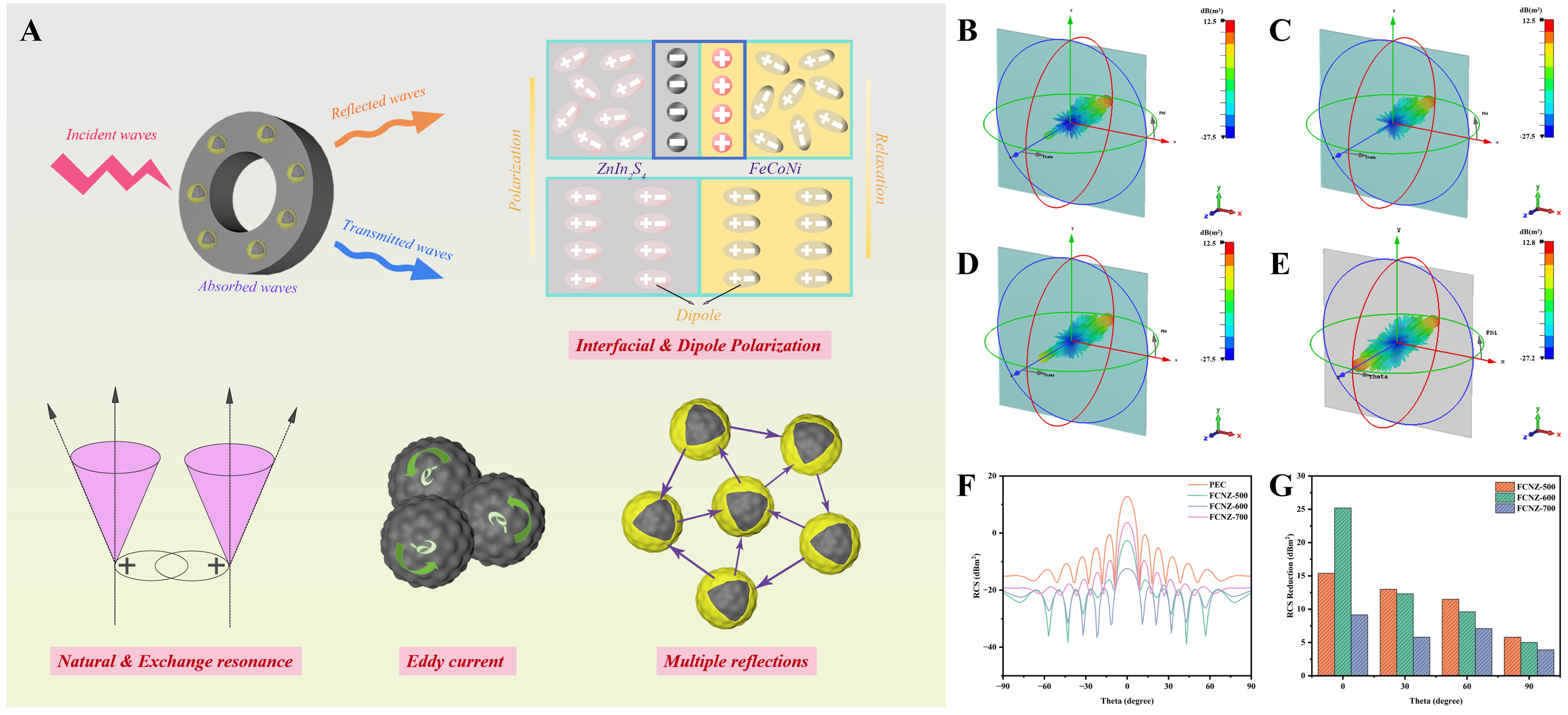 Dielectric shell regulation in synergy FeCoNi@ZnIn<sub>2</sub>S<sub>4</sub> microspheres with broadband electromagnetic wave absorption