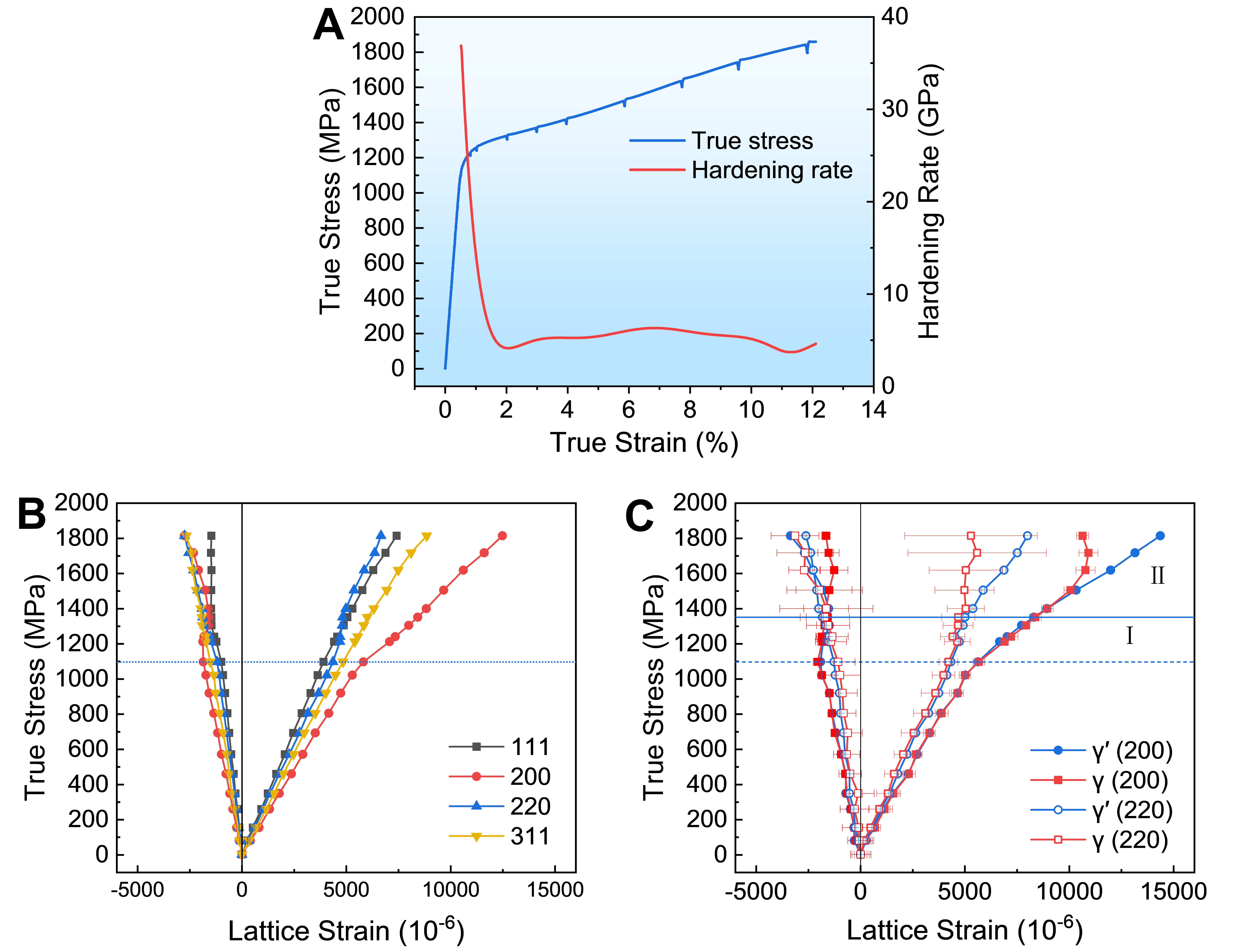 Microscopic insights into the mechanical behavior of a Ni-Co-based superalloy through <i>in-situ</i> neutron diffraction