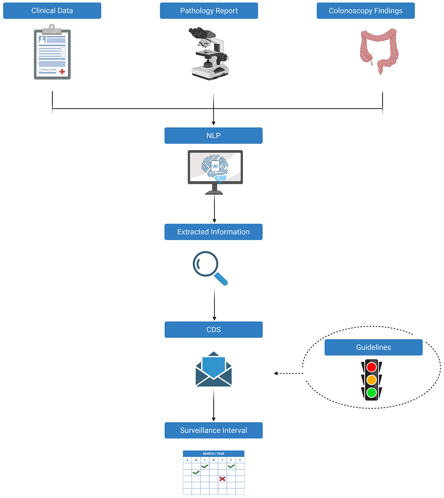 Artificial intelligence for post-polypectomy surveillance: a scoping review of emerging tools in colorectal cancer prevention